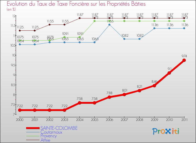 Evolution du taux de la taxe foncière sur le bati pour SAINTE-COLOMBE et les communes proches Comparaison des taux de taxe foncière sur le bati pour SAINTE-COLOMBE et les communes voisines