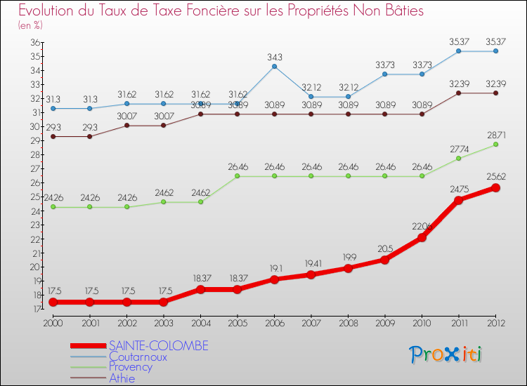 Evolution du taux de la taxe foncière sur les immeubles et terrains non batis pour SAINTE-COLOMBE et les communes proches de 2000 à 2012 Comparaison des taux de la taxe foncière sur les immeubles et terrains non batis pour SAINTE-COLOMBE et les communes voisines de 2000 à 2012