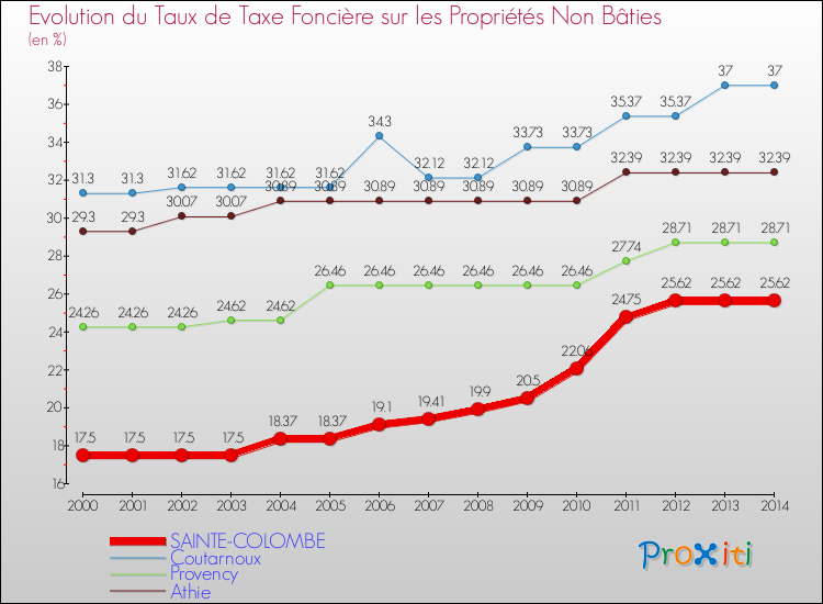 Evolution du taux de la taxe foncière sur les immeubles et terrains non batis pour SAINTE-COLOMBE et les communes proches de 2000 à 2014 Comparaison des taux de la taxe foncière sur les immeubles et terrains non batis pour SAINTE-COLOMBE et les communes voisines de 2000 à 2014