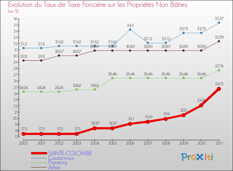 Evolution du taux de la taxe foncière sur les immeubles et terrains non batis pour SAINTE-COLOMBE et les communes proches Comparaison des taux de la taxe foncière sur les immeubles et terrains non batis pour SAINTE-COLOMBE et les communes voisines