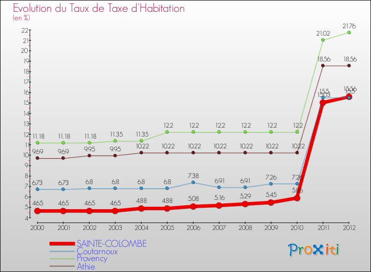 Evolution du taux de la taxe d'habitation pour SAINTE-COLOMBE et les communes proches Comparaison des taux de la taxe d'habitation pour SAINTE-COLOMBE et les communes voisines