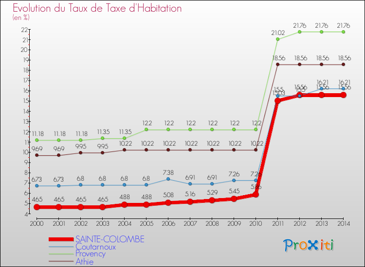 Evolution du taux de la taxe d'habitation pour SAINTE-COLOMBE et les communes proches de 2000 à 2014 Comparaison des taux de la taxe d'habitation pour SAINTE-COLOMBE et les communes voisines de 2000 à 2014