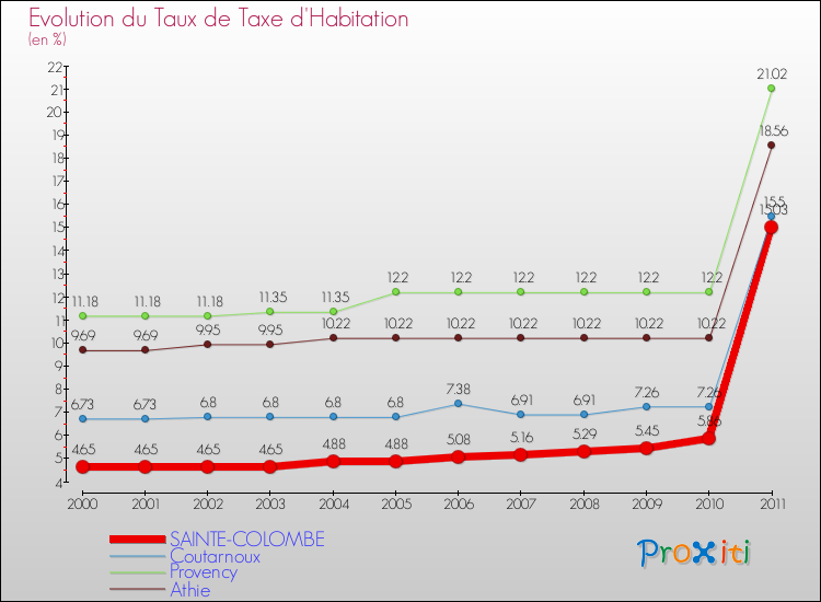 Evolution du taux de la taxe d'habitation pour SAINTE-COLOMBE et les communes proches Comparaison des taux de la taxe d'habitation pour SAINTE-COLOMBE et les communes voisines
