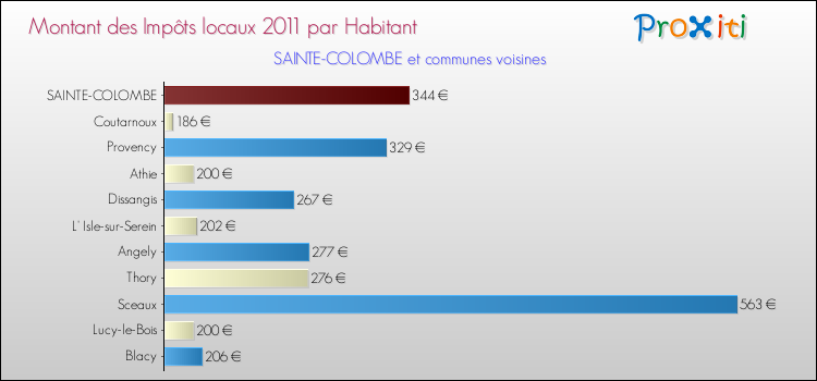 Montant des impôts locaux par Habitant pour SAINTE-COLOMBE et les communes proches Comparaison des impôts locaux par habitant pour SAINTE-COLOMBE et les communes voisines