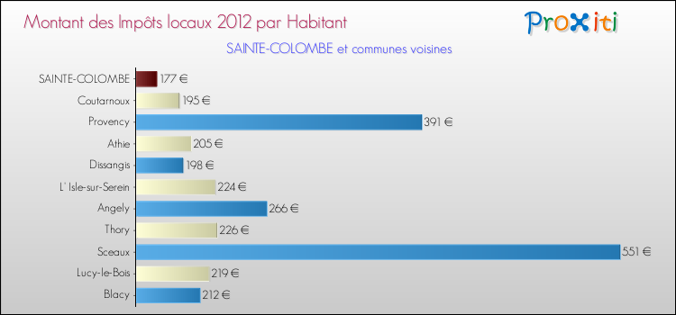 Montant des impôts locaux par Habitant pour SAINTE-COLOMBE et les communes proches Comparaison des impôts locaux par habitant pour SAINTE-COLOMBE et les communes voisines