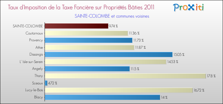 Taux d'imposition de la taxe foncière sur le bati 2011 pour SAINTE-COLOMBE et les communes proches Comparaison des taux d'imposition de la taxe foncière sur le bati 2011 pour SAINTE-COLOMBE et les communes voisines