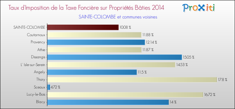 Taux d'imposition de la taxe foncière sur le bati 2014 pour SAINTE-COLOMBE et les communes proches Comparaison des taux d'imposition de la taxe foncière sur le bati 2014 pour SAINTE-COLOMBE et les communes voisines