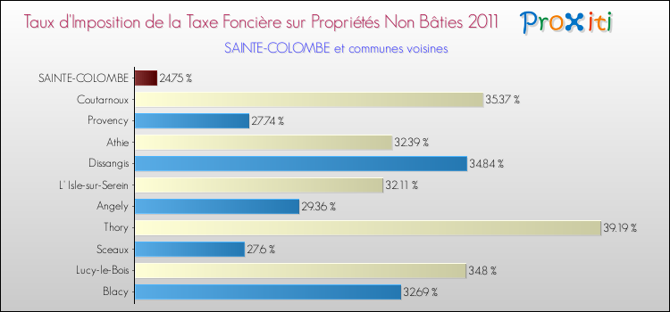 Taux d'imposition de la taxe foncière sur les immeubles et terrains non batis 2011 pour SAINTE-COLOMBE et les communes proches Comparaison des taux d'imposition de la taxe foncière sur les immeubles et terrains non batis 2011 pour SAINTE-COLOMBE et les communes voisines