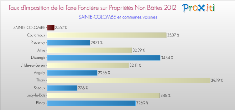 Taux d'imposition de la taxe foncière sur les immeubles et terrains non batis 2012 pour SAINTE-COLOMBE et les communes proches Comparaison des taux d'imposition de la taxe foncière sur les immeubles et terrains non batis 2012 pour SAINTE-COLOMBE et les communes voisines