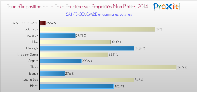 Taux d'imposition de la taxe foncière sur les immeubles et terrains non batis 2014 pour SAINTE-COLOMBE et les communes proches Comparaison des taux d'imposition de la taxe foncière sur les immeubles et terrains non batis 2014 pour SAINTE-COLOMBE et les communes voisines