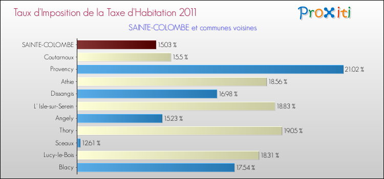 Taux d'imposition de la taxe d'habitation 2011 pour SAINTE-COLOMBE et les communes proches Comparaison des taux d'imposition de la taxe d'habitation 2011 pour SAINTE-COLOMBE et les communes voisines