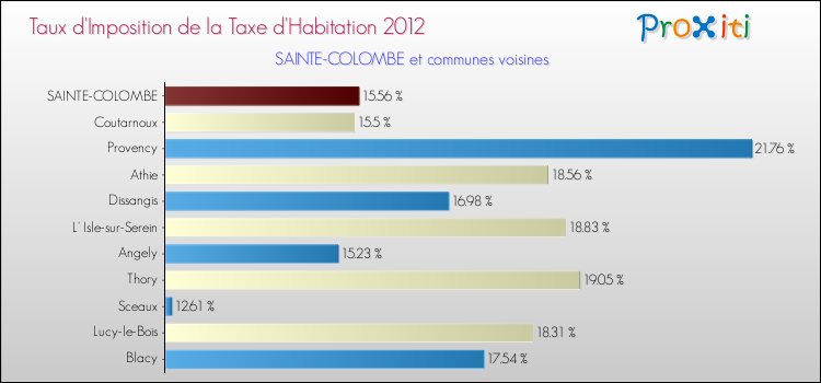 Taux d'imposition de la taxe d'habitation 2012 pour SAINTE-COLOMBE et les communes proches Comparaison des taux d'imposition de la taxe d'habitation 2012 pour SAINTE-COLOMBE et les communes voisines