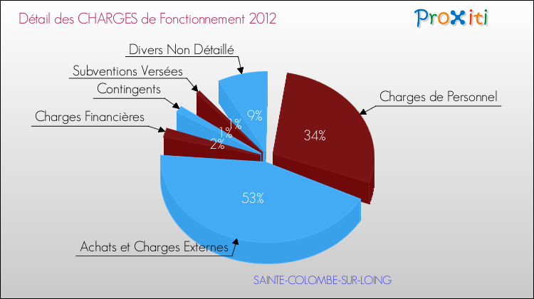 Décomposition des Charges de Fonctionnement 2012 de la commune de SAINTE-COLOMBE-SUR-LOING Charges de Fonctionnement 2012 pour la commune de SAINTE-COLOMBE-SUR-LOING