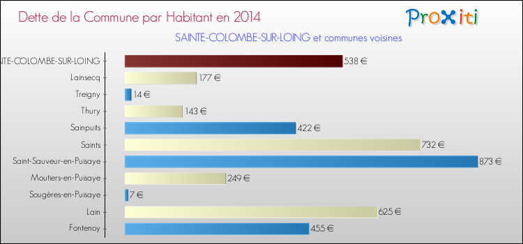 Dette par habitant de la commune en 2014 pour SAINTE-COLOMBE-SUR-LOING et les communes proches Comparaison de la dette par habitant de la commune en 2014 pour SAINTE-COLOMBE-SUR-LOING et les communes voisines