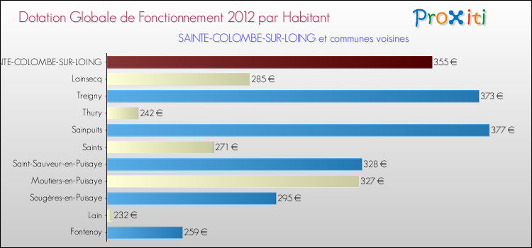 Montant des dotations globales de fonctionnement DGF par Habitant pour SAINTE-COLOMBE-SUR-LOING et les communes proches Comparaison des des dotations globales de fonctionnement DGF par habitant pour SAINTE-COLOMBE-SUR-LOING et les communes voisines