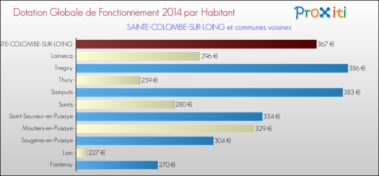 Montant des dotations globales de fonctionnement DGF par Habitant pour SAINTE-COLOMBE-SUR-LOING et les communes proches en 2014. Comparaison des des dotations globales de fonctionnement DGF par habitant pour SAINTE-COLOMBE-SUR-LOING et les communes voisines en 2014.