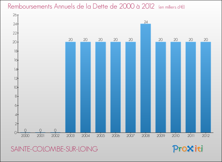 Evolution de l'annuité de la dette pour la commune de SAINTE-COLOMBE-SUR-LOING de 2000 à 2012 Annuités de la dette pour SAINTE-COLOMBE-SUR-LOING de 2000 à 2012