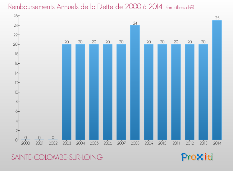 Evolution de l'annuité de la dette pour la commune de SAINTE-COLOMBE-SUR-LOING de 2000 à 2014 Annuités de la dette pour SAINTE-COLOMBE-SUR-LOING de 2000 à 2014