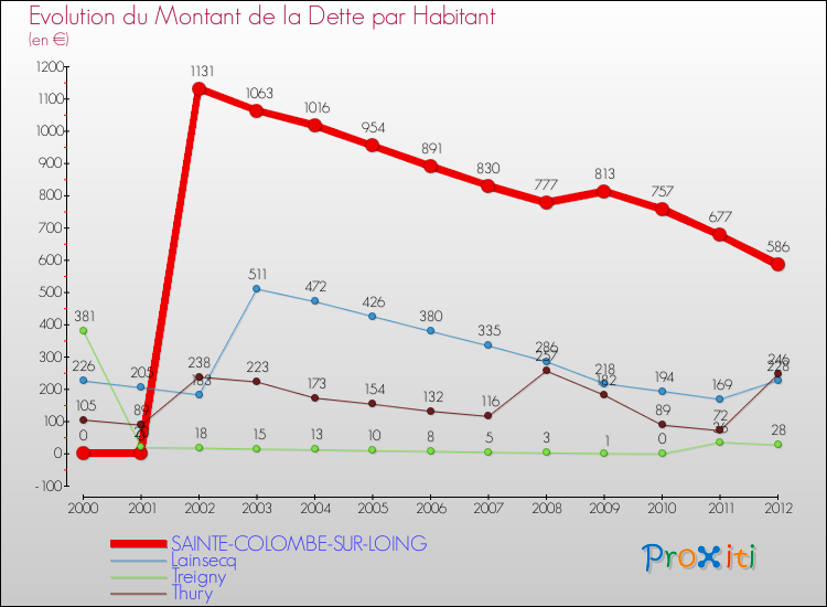 Evolution de la dette par habitant pour la commune de SAINTE-COLOMBE-SUR-LOING et les communes proches de 2000 à 2012 Comparaison de la dette par habitant pour SAINTE-COLOMBE-SUR-LOING et les communes voisines de 2000 à 2012