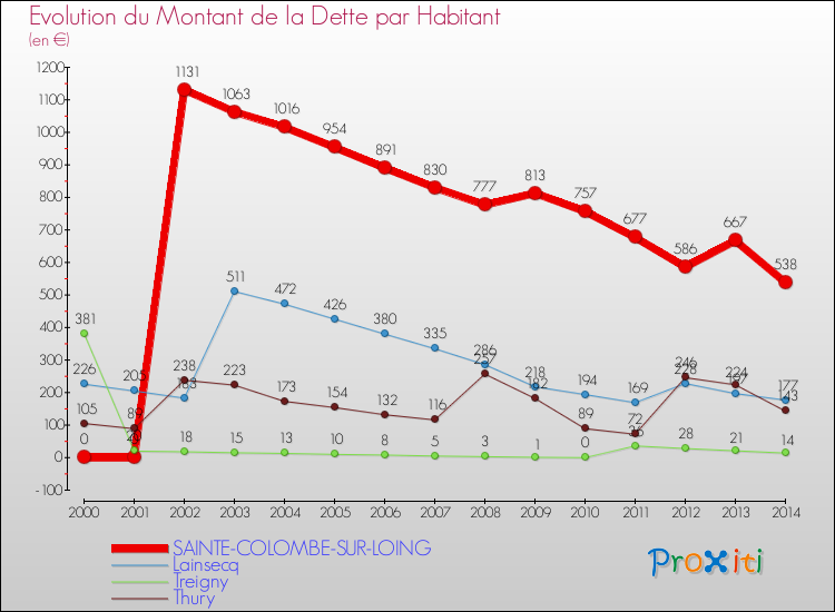 Evolution de la dette par habitant pour la commune de SAINTE-COLOMBE-SUR-LOING et les communes proches de 2000 à 2014 Comparaison de la dette par habitant pour SAINTE-COLOMBE-SUR-LOING et les communes voisines de 2000 à 2014