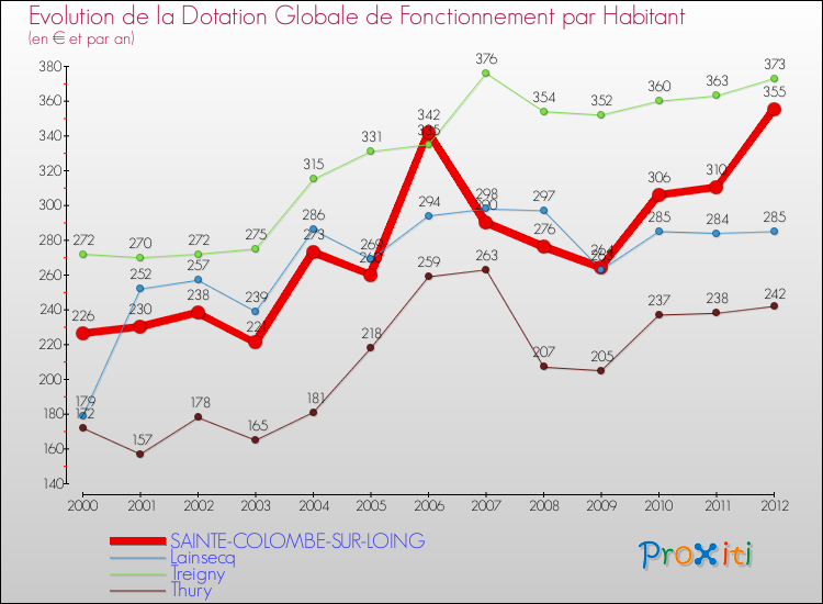 Evolution et montant de la dotation globale de fonctionnement par Habitant pour SAINTE-COLOMBE-SUR-LOING et les communes proches Comparaison des dotations globales de fonctionnement par habitant pour SAINTE-COLOMBE-SUR-LOING et les communes voisines