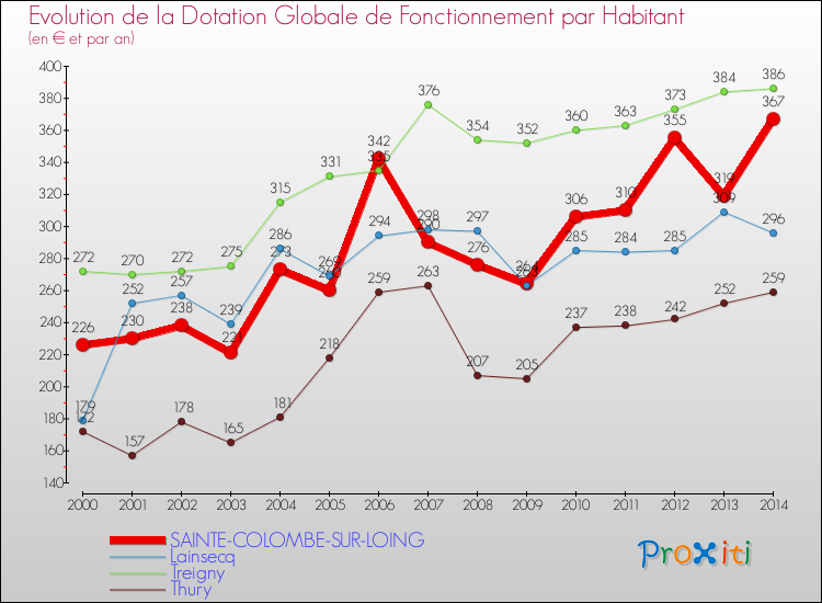 Evolution et montant de la dotation globale de fonctionnement par Habitant pour SAINTE-COLOMBE-SUR-LOING et les communes proches de 2000 à 2014. Comparaison des dotations globales de fonctionnement par habitant pour SAINTE-COLOMBE-SUR-LOING et les communes voisines de 2000 à 2014.