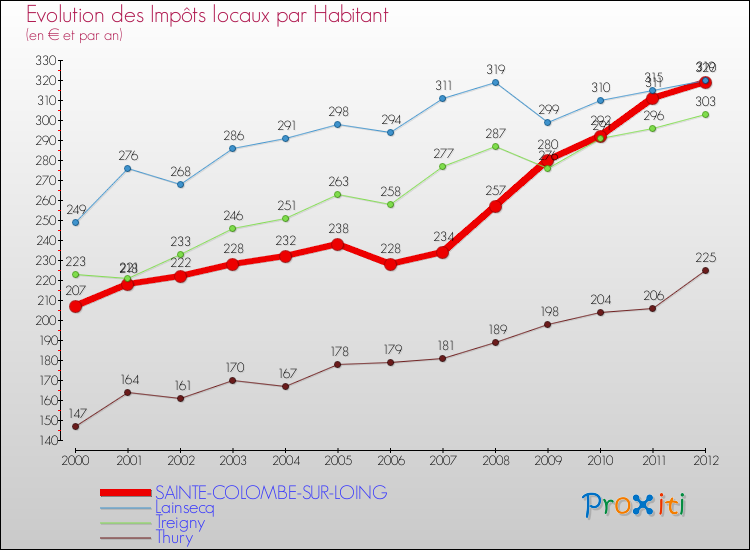 Evolution et montant des impôts locaux par Habitant pour SAINTE-COLOMBE-SUR-LOING et les communes proches Comparaison des impôts locaux par habitant pour SAINTE-COLOMBE-SUR-LOING et les communes voisines