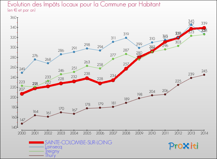 Evolution et montant des impôts locaux par Habitant pour SAINTE-COLOMBE-SUR-LOING et les communes proches de 2000 à 2014 Comparaison des impôts locaux par habitant pour SAINTE-COLOMBE-SUR-LOING et les communes voisines de 2000 à 2014