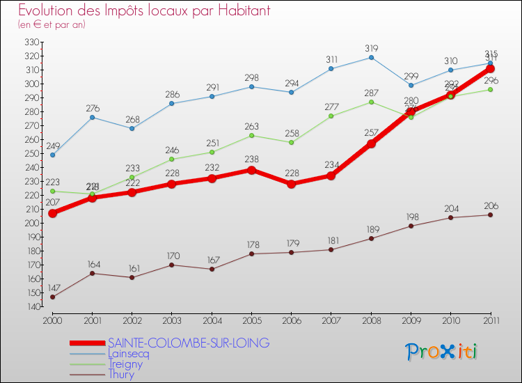 Evolution et montant des impôts locaux par Habitant pour SAINTE-COLOMBE-SUR-LOING et les communes proches Comparaison des impôts locaux par habitant pour SAINTE-COLOMBE-SUR-LOING et les communes voisines