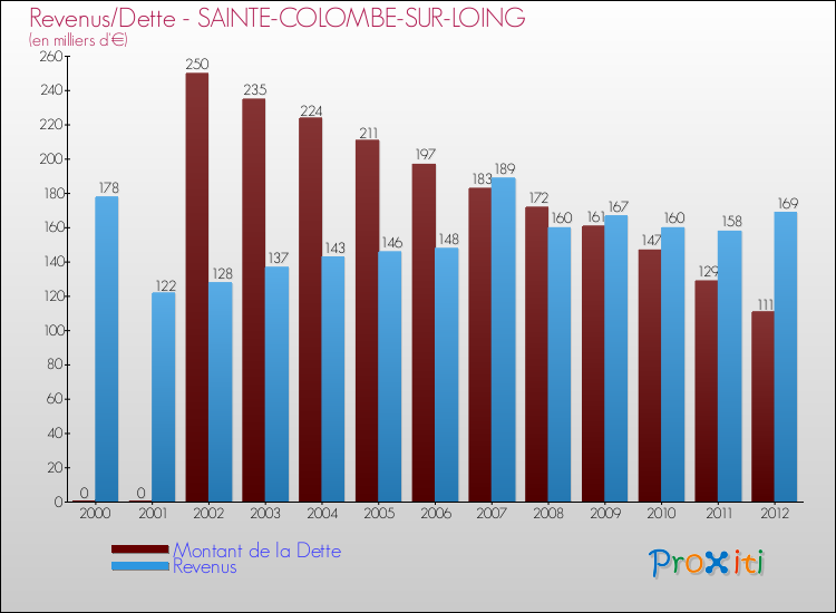 Evolution comparée de la dette et des revenus pour la commune de SAINTE-COLOMBE-SUR-LOING de 2000 à 2012 Comparaison de la dette et des revenus pour SAINTE-COLOMBE-SUR-LOING de 2000 à 2012