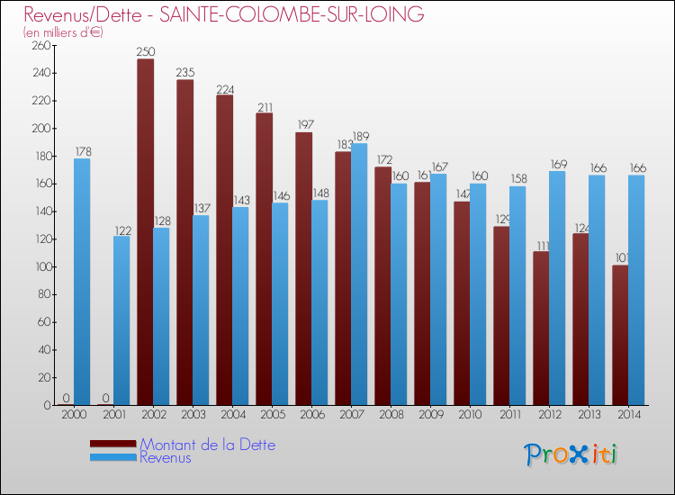 Evolution comparée de la dette et des revenus pour la commune de SAINTE-COLOMBE-SUR-LOING de 2000 à 2014 Comparaison de la dette et des revenus pour SAINTE-COLOMBE-SUR-LOING de 2000 à 2014