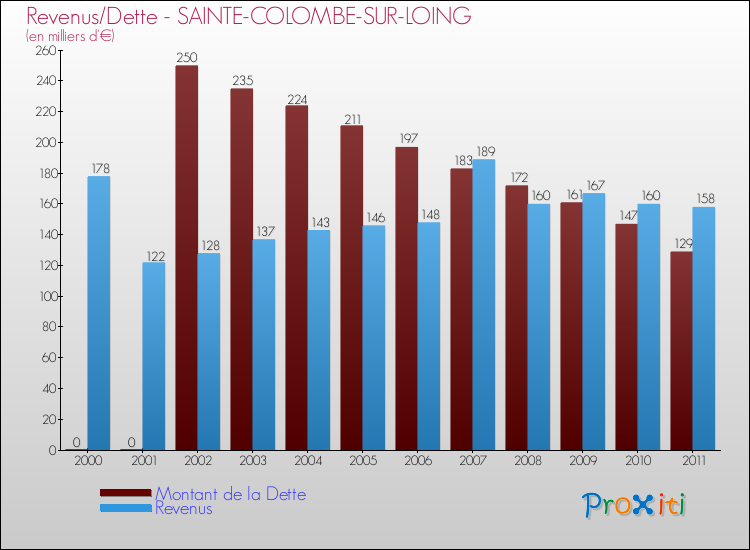 Evolution comparée de la dette et des revenus pour la commune de SAINTE-COLOMBE-SUR-LOING de 2000 à 2011 Comparaison de la dette et des revenus pour SAINTE-COLOMBE-SUR-LOING de 2000 à 2011