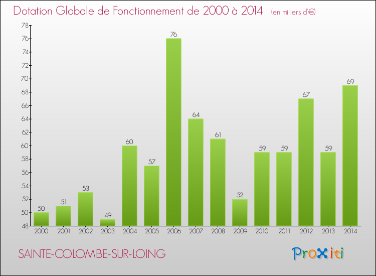 Evolution du montant de la Dotation Globale de Fonctionnement pour la commune de SAINTE-COLOMBE-SUR-LOING de 2000 à 2014 Evolution du montant de la Dotation Globale de Fonctionnement pour SAINTE-COLOMBE-SUR-LOING de 2000 à 2014
