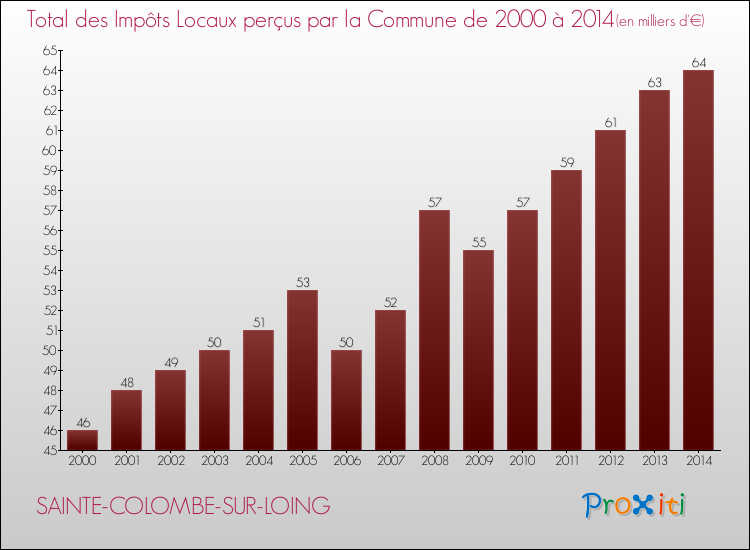 Evolution des Impôts Locaux pour la commune de SAINTE-COLOMBE-SUR-LOING de 2000 à 2014 Evolution des Impôts Locaux pour SAINTE-COLOMBE-SUR-LOING de 2000 à 2014
