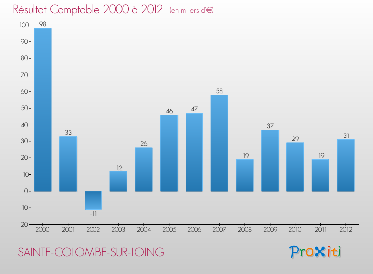 Evolution du résultat comptable pour la commune de SAINTE-COLOMBE-SUR-LOING de 2000 à 2012 Evolution du résultat comptable pour SAINTE-COLOMBE-SUR-LOING de 2000 à 2012