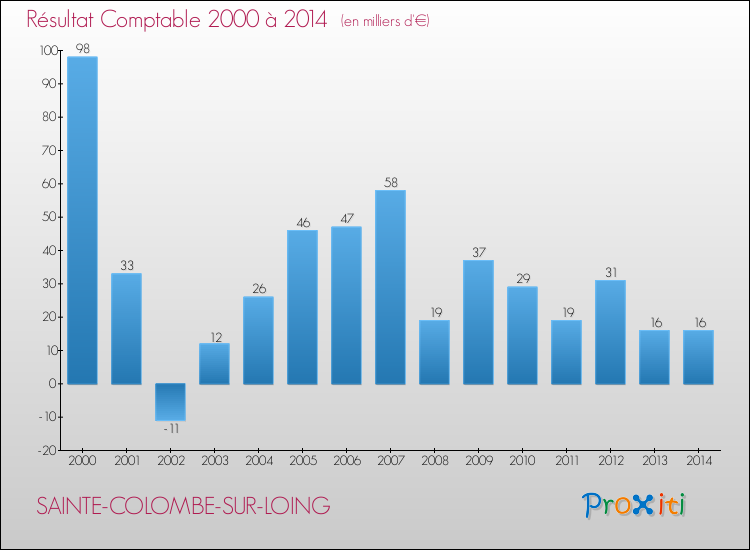 Evolution du résultat comptable pour la commune de SAINTE-COLOMBE-SUR-LOING de 2000 à 2014 Evolution du résultat comptable pour SAINTE-COLOMBE-SUR-LOING de 2000 à 2014