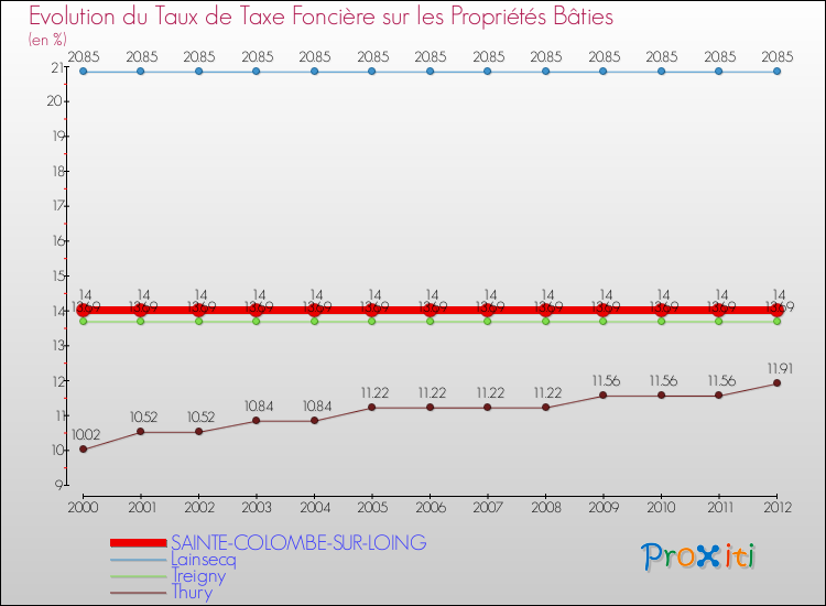 Evolution du taux de la taxe foncière sur le bati pour SAINTE-COLOMBE-SUR-LOING et les communes proches de 2000 à 2012 Comparaison des taux de taxe foncière sur le bati pour SAINTE-COLOMBE-SUR-LOING et les communes voisines de 2000 à 2012