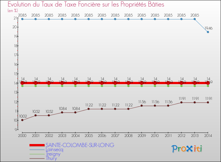 Evolution du taux de la taxe foncière sur le bati pour SAINTE-COLOMBE-SUR-LOING et les communes proches de 2000 à 2014 Comparaison des taux de taxe foncière sur le bati pour SAINTE-COLOMBE-SUR-LOING et les communes voisines de 2000 à 2014