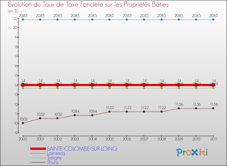Evolution du taux de la taxe foncière sur le bati pour SAINTE-COLOMBE-SUR-LOING et les communes proches Comparaison des taux de taxe foncière sur le bati pour SAINTE-COLOMBE-SUR-LOING et les communes voisines