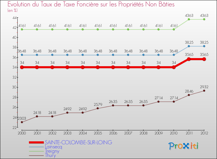 Evolution du taux de la taxe foncière sur les immeubles et terrains non batis pour SAINTE-COLOMBE-SUR-LOING et les communes proches de 2000 à 2012 Comparaison des taux de la taxe foncière sur les immeubles et terrains non batis pour SAINTE-COLOMBE-SUR-LOING et les communes voisines de 2000 à 2012