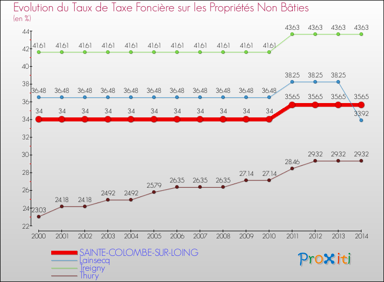 Evolution du taux de la taxe foncière sur les immeubles et terrains non batis pour SAINTE-COLOMBE-SUR-LOING et les communes proches de 2000 à 2014 Comparaison des taux de la taxe foncière sur les immeubles et terrains non batis pour SAINTE-COLOMBE-SUR-LOING et les communes voisines de 2000 à 2014