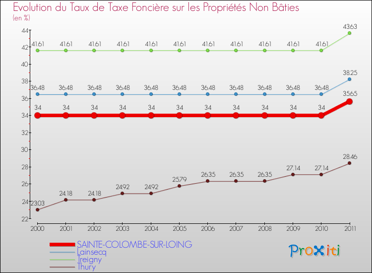 Evolution du taux de la taxe foncière sur les immeubles et terrains non batis pour SAINTE-COLOMBE-SUR-LOING et les communes proches Comparaison des taux de la taxe foncière sur les immeubles et terrains non batis pour SAINTE-COLOMBE-SUR-LOING et les communes voisines