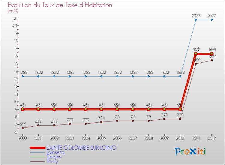 Evolution du taux de la taxe d'habitation pour SAINTE-COLOMBE-SUR-LOING et les communes proches Comparaison des taux de la taxe d'habitation pour SAINTE-COLOMBE-SUR-LOING et les communes voisines