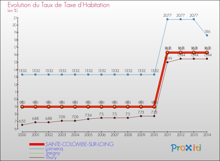 Evolution du taux de la taxe d'habitation pour SAINTE-COLOMBE-SUR-LOING et les communes proches de 2000 à 2014 Comparaison des taux de la taxe d'habitation pour SAINTE-COLOMBE-SUR-LOING et les communes voisines de 2000 à 2014
