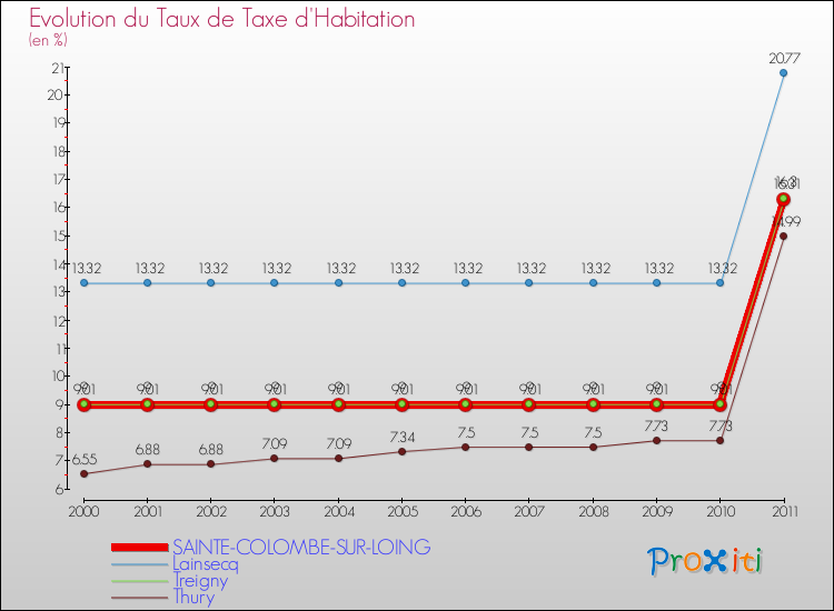 Evolution du taux de la taxe d'habitation pour SAINTE-COLOMBE-SUR-LOING et les communes proches Comparaison des taux de la taxe d'habitation pour SAINTE-COLOMBE-SUR-LOING et les communes voisines