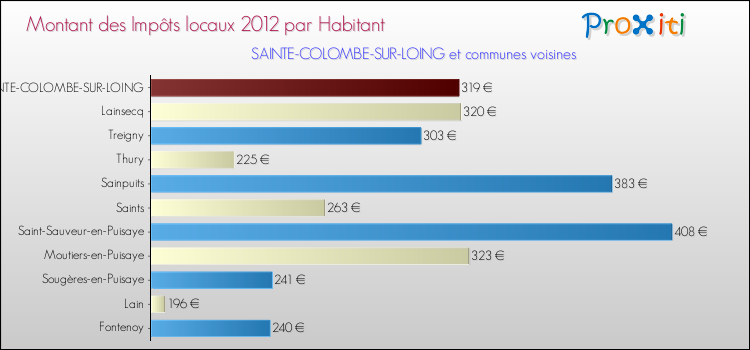 Montant des impôts locaux par Habitant pour SAINTE-COLOMBE-SUR-LOING et les communes proches Comparaison des impôts locaux par habitant pour SAINTE-COLOMBE-SUR-LOING et les communes voisines
