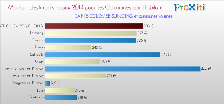 Montant des impôts locaux par Habitant pour SAINTE-COLOMBE-SUR-LOING et les communes proches en 2014 Comparaison des impôts locaux par habitant pour SAINTE-COLOMBE-SUR-LOING et les communes voisines en 2014