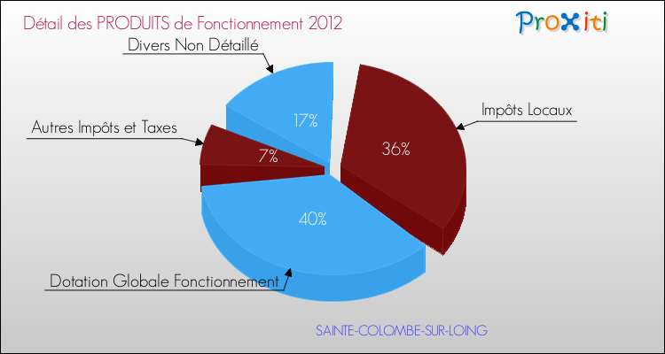 Décomposition du Budget de Fonctionnement 2012 de la commune de SAINTE-COLOMBE-SUR-LOING Budget de Fonctionnement 2012 pour la commune de SAINTE-COLOMBE-SUR-LOING