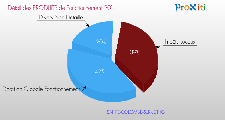 Décomposition du Budget de Fonctionnement 2014 de la commune de SAINTE-COLOMBE-SUR-LOING Budget de Fonctionnement 2014 pour la commune de SAINTE-COLOMBE-SUR-LOING