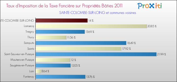 Taux d'imposition de la taxe foncière sur le bati 2011 pour SAINTE-COLOMBE-SUR-LOING et les communes proches Comparaison des taux d'imposition de la taxe foncière sur le bati 2011 pour SAINTE-COLOMBE-SUR-LOING et les communes voisines